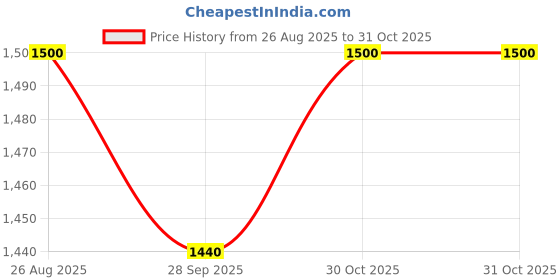 firstcry.com UCB Full Length Slim Fit Embossed Washed Denim Jeans - Navy Blue ucb Price History Graph from 26 Aug 2025 to 30 Oct 2025