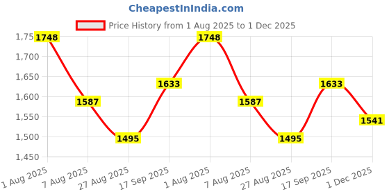 firstcry.com UCB Full Length Slouchy Fit Solid Denim Jeans Heart Buckle Belt - Blue ucb Price History Graph from 1 Aug 2025 to 1 Dec 2025