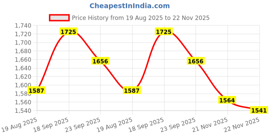 firstcry.com UCB Full Length Slouchy Fit Solid Denim Jeans Heart Buckle Belt - Blue ucb Price History Graph from 19 Aug 2025 to 22 Nov 2025