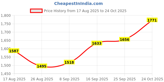 firstcry.com UCB Full Length Slouchy Fit Solid Denim Jeans Heart Buckle Belt - Blue ucb Price History Graph from 17 Aug 2025 to 24 Oct 2025