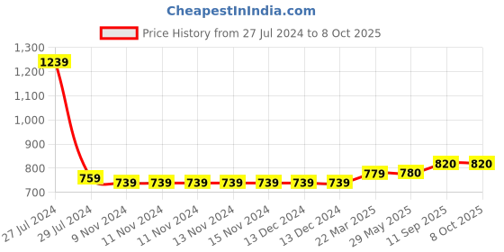 firstcry.com UCB Full Length Solid Color Velour Track Pant - Blue ucb Price History Graph from 27 Jul 2024 to 7 Oct 2025