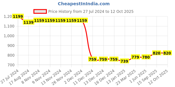 firstcry.com UCB Full Length Solid  Trouser with Elasticated Waist and Tape Detailing-Pink ucb Price History Graph from 27 Jul 2024 to 12 Oct 2025