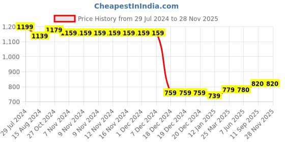 firstcry.com UCB Full Length Solid  Trouser with Elasticated Waist and Tape Detailing-Pink ucb Price History Graph from 29 Jul 2024 to 27 Nov 2025