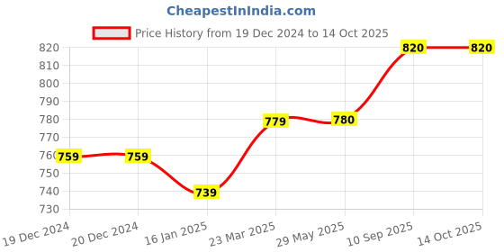 firstcry.com UCB Full Length SolidTrouser with Elasticated Waist and Tape Detailing-Pink ucb Price History Graph from 19 Dec 2024 to 13 Oct 2025