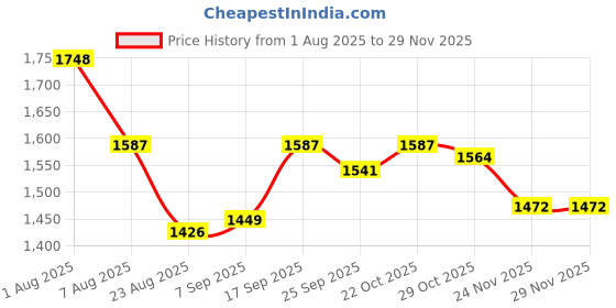 firstcry.com UCB Full Length Straight Fit Solid Color Denim Jeans with Side Bead Lace - Black ucb Price History Graph from 1 Aug 2025 to 26 Nov 2025