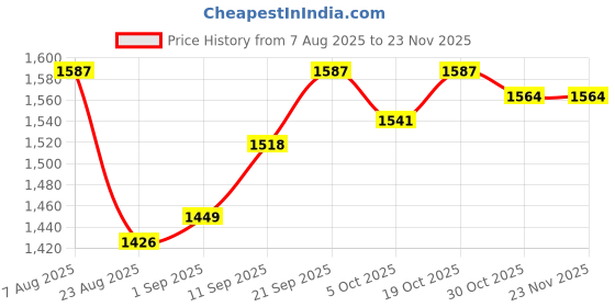 firstcry.com UCB Full Length Straight Fit Solid Color Denim Jeans with Side Bead Lace - Black ucb Price History Graph from 7 Aug 2025 to 22 Nov 2025