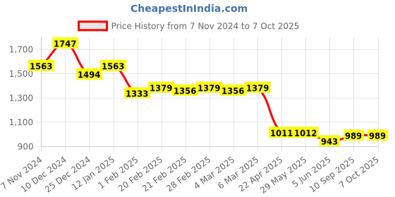 firstcry.com UCB Full Length Textured Solid Color Trouser With Bow - Pink ucb Price History Graph from 7 Nov 2024 to 7 Oct 2025