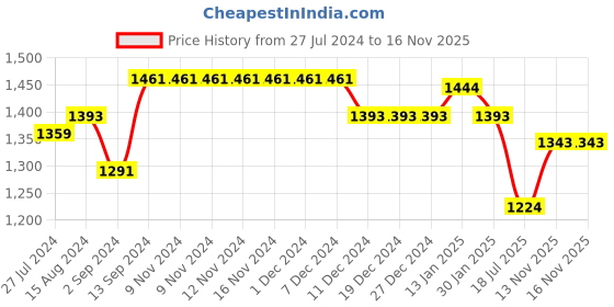 firstcry.com UCB Full Length Trouser Solid Color - Beige ucb Price History Graph from 27 Jul 2024 to 16 Nov 2025