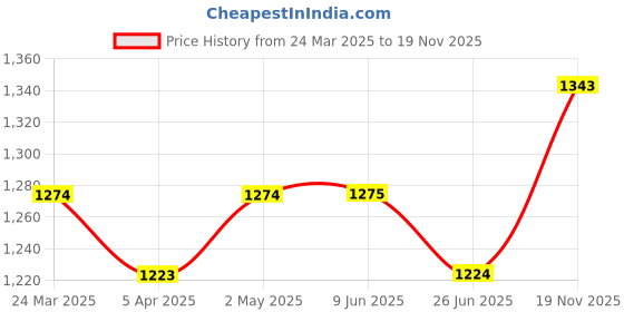firstcry.com UCB Full Length Trouser Solid Color - Beige ucb Price History Graph from 24 Mar 2025 to 19 Nov 2025