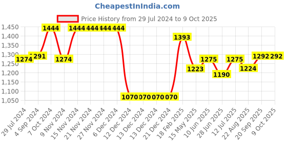 firstcry.com UCB Full Length Trouser Solid Color - Blue ucb Price History Graph from 29 Jul 2024 to 8 Oct 2025