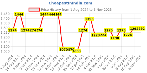 firstcry.com UCB Full Length Trouser Solid Color - Blue ucb Price History Graph from 1 Aug 2024 to 6 Nov 2025