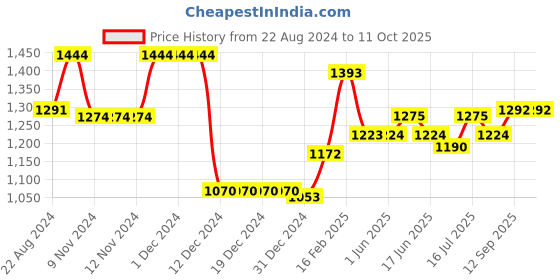 firstcry.com UCB Full Length Trouser Solid Color - Blue ucb Price History Graph from 22 Aug 2024 to 10 Oct 2025
