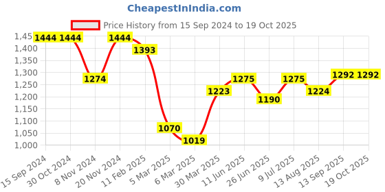 firstcry.com UCB Full Length Trouser Solid Color - Blue ucb Price History Graph from 15 Sep 2024 to 18 Oct 2025