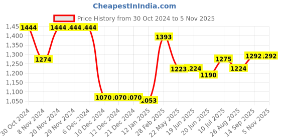 firstcry.com UCB Full Length Trouser Solid Color - Blue ucb Price History Graph from 30 Oct 2024 to 4 Nov 2025