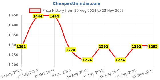 firstcry.com UCB Full Length Trouser Solid Color - Blue ucb Price History Graph from 30 Aug 2024 to 22 Nov 2025