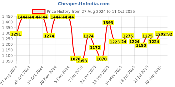 firstcry.com UCB Full Length Trouser Solid Color - Blue ucb Price History Graph from 27 Aug 2024 to 10 Oct 2025