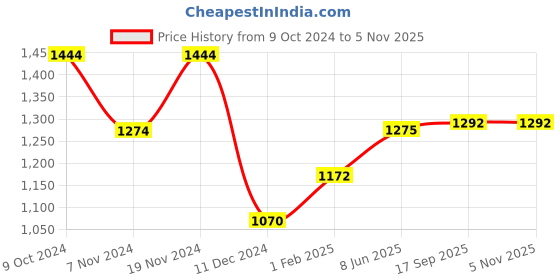 firstcry.com UCB Full Length Trouser Solid Color - Blue ucb Price History Graph from 9 Oct 2024 to 5 Nov 2025