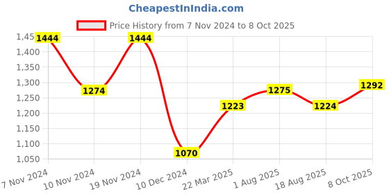 firstcry.com UCB Full Length Trouser Solid Color - Blue ucb Price History Graph from 7 Nov 2024 to 8 Oct 2025