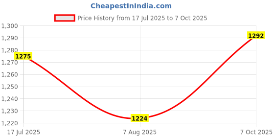 firstcry.com UCB Full Length Trouser Solid Color - Blue ucb Price History Graph from 17 Jul 2025 to 7 Oct 2025