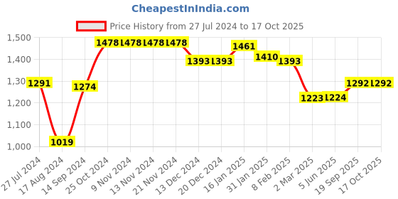 firstcry.com UCB Full Length Trouser Solid Color - Grey ucb Price History Graph from 27 Jul 2024 to 16 Oct 2025