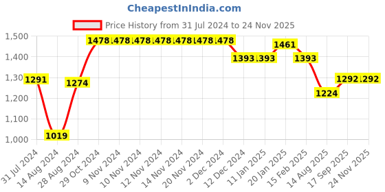 firstcry.com UCB Full Length Trouser Solid Color - Grey ucb Price History Graph from 31 Jul 2024 to 24 Nov 2025