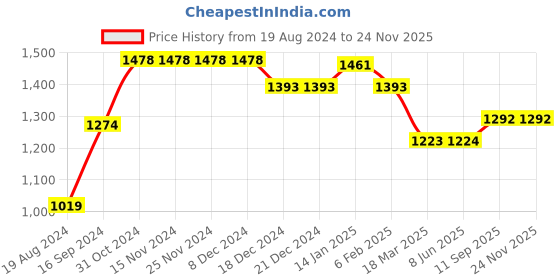 firstcry.com UCB Full Length Trouser Solid Color - Grey ucb Price History Graph from 19 Aug 2024 to 23 Nov 2025