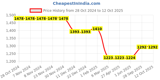 firstcry.com UCB Full Length Trouser Solid Color - Grey ucb Price History Graph from 28 Oct 2024 to 12 Oct 2025