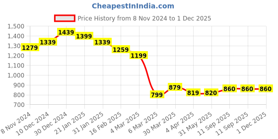 firstcry.com UCB Full Sleeves EPP Hooded Sweat Jacket with Benetton Branding Print - Green ucb Price History Graph from 8 Nov 2024 to 1 Dec 2025