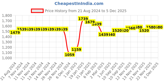 firstcry.com UCB Full Sleeves Hooded Sweatjacket Logo Print - Grey ucb Price History Graph from 21 Aug 2024 to 5 Dec 2025