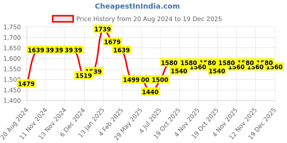 firstcry.com UCB Full Sleeves Hooded Sweatjacket Logo Print - Red ucb Price History Graph from 20 Aug 2024 to 19 Dec 2025