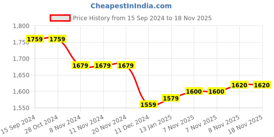 firstcry.com UCB Full Sleeves Hooded Sweatshirt Logo Print - Blue ucb Price History Graph from 15 Sep 2024 to 18 Nov 2025