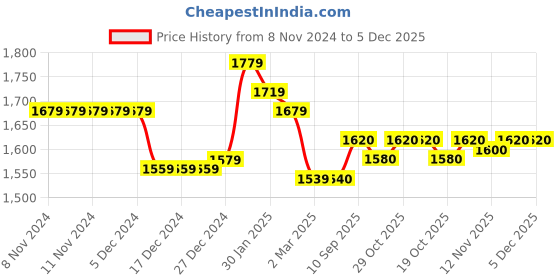 firstcry.com UCB Full Sleeves Hooded Sweatshirt Logo Print - Grey ucb Price History Graph from 8 Nov 2024 to 5 Dec 2025