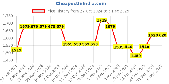 firstcry.com UCB Full Sleeves Hooded Sweatshirt Logo Print - Grey ucb Price History Graph from 27 Oct 2024 to 5 Dec 2025