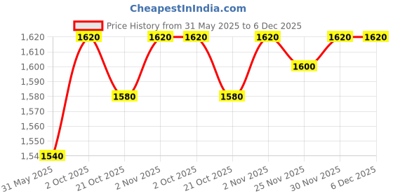 firstcry.com UCB Full Sleeves Hooded Sweatshirt Logo Print - Grey ucb Price History Graph from 31 May 2025 to 5 Dec 2025