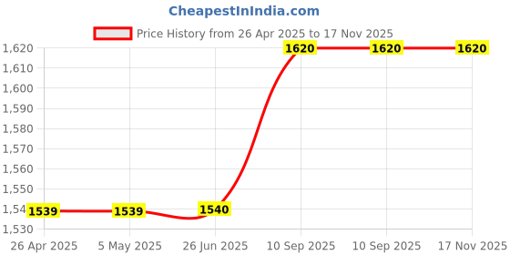 firstcry.com UCB Full Sleeves Hooded Sweatshirt Logo Print - Grey ucb Price History Graph from 26 Apr 2025 to 17 Nov 2025
