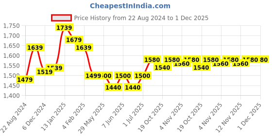 firstcry.com UCB Full Sleeves Knit Sweatjacket with Logo Design - Blue ucb Price History Graph from 22 Aug 2024 to 1 Dec 2025