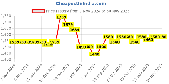 firstcry.com UCB Full Sleeves Knit Sweatjacket with Logo Design - Grey ucb Price History Graph from 7 Nov 2024 to 30 Nov 2025