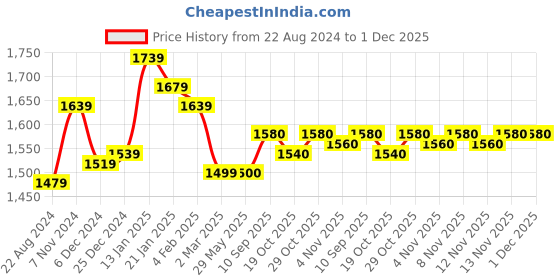 firstcry.com UCB Full Sleeves Knit Sweatjacket with Logo Design - Light Blue ucb Price History Graph from 22 Aug 2024 to 1 Dec 2025
