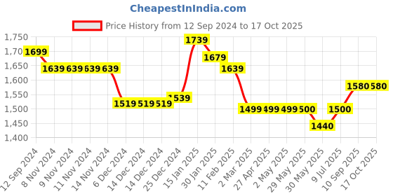 firstcry.com UCB Full Sleeves Knit Sweatjacket with Logo Design - Red ucb Price History Graph from 12 Sep 2024 to 15 Oct 2025