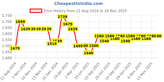 firstcry.com UCB Full Sleeves Knit Sweatjacket with Logo Design - Yellow ucb Price History Graph from 21 Aug 2024 to 28 Nov 2025