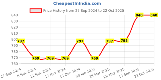 firstcry.com UCB Full Sleeves Stripe Sweater - Red Yellow Blue ucb Price History Graph from 27 Sep 2024 to 22 Oct 2025