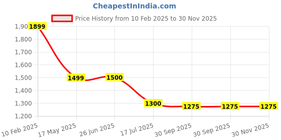 firstcry.com UCB Full Sleeves Sweater with Cable Knit Design - Red ucb Price History Graph from 10 Feb 2025 to 30 Nov 2025