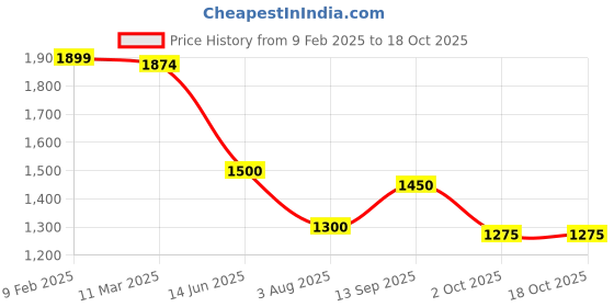 firstcry.com UCB Full Sleeves Sweater with Cable Knit Design - Red ucb Price History Graph from 9 Feb 2025 to 18 Oct 2025