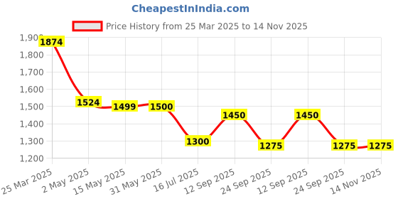 firstcry.com UCB Full Sleeves Sweater with Cable Knit Design - Red ucb Price History Graph from 25 Mar 2025 to 14 Nov 2025
