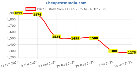 firstcry.com UCB Full Sleeves Sweater with Cable Knit Design - Red ucb Price History Graph from 11 Feb 2025 to 14 Oct 2025