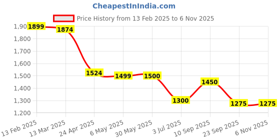 firstcry.com UCB Full Sleeves Sweater with Cable Knit Design - Red ucb Price History Graph from 13 Feb 2025 to 5 Nov 2025