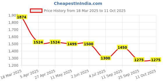 firstcry.com UCB Full Sleeves Sweater with Cable Knit Design - Red ucb Price History Graph from 18 Mar 2025 to 11 Oct 2025