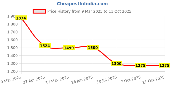 firstcry.com UCB Full Sleeves Sweater with Cable Knit Design - Red ucb Price History Graph from 9 Mar 2025 to 11 Oct 2025