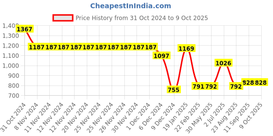 firstcry.com UCB Half Sleeves Mock Neck Tricot Sweater With Multi Rib And Zip - Red ucb Price History Graph from 31 Oct 2024 to 9 Oct 2025
