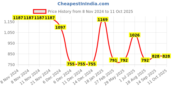 firstcry.com UCB Half Sleeves Mock Neck Tricot Sweater With Multi Rib And Zip - Red ucb Price History Graph from 8 Nov 2024 to 11 Oct 2025